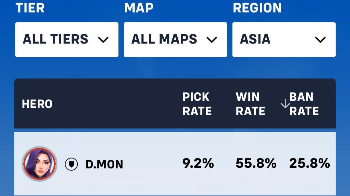 【OW】D.mon弱体化から1週間、ほぼ全ランク・全地域で未だ勝率トップに君臨