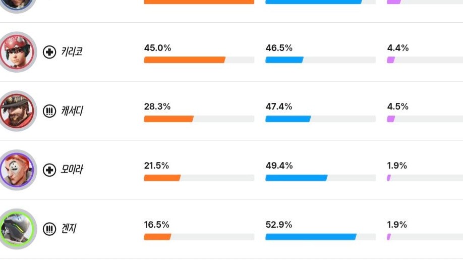 【OW】KR GM帯のアナ、ピック率73.3％＆勝率〇〇％だったことが判明