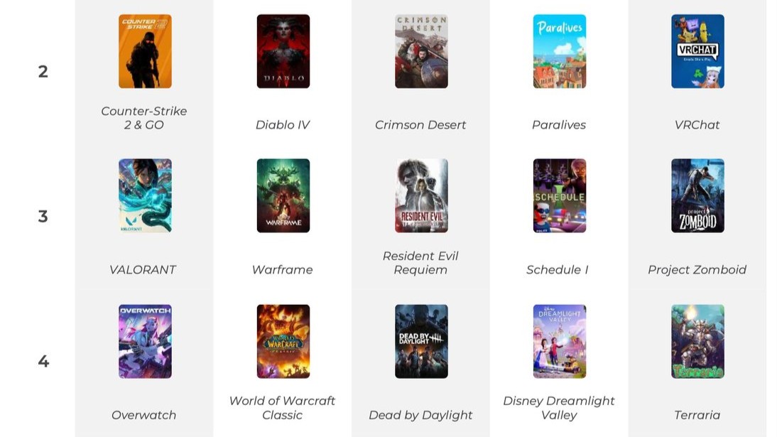 【OW】2026年上半期シューター売上ランキングでOWがPCで4位に