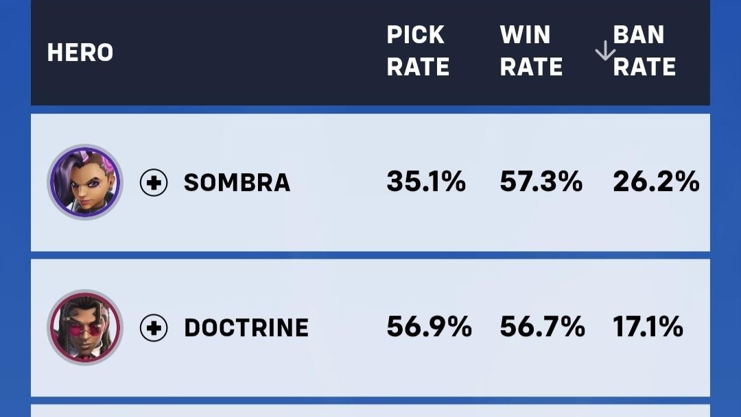 【OW】高ピック率で勝率56％超え、ソンブラ＆ドクトリンの強さが異常すぎる