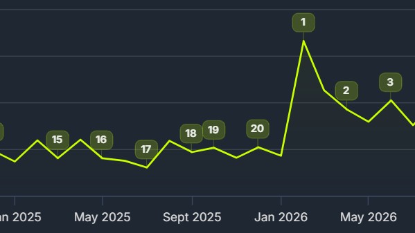 【OW】今年のオーバーウォッチSteam同接の推移を確認した結果が凄すぎる